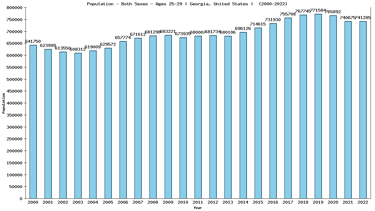 Graph showing Populalation - Male - Aged 25-29 - [2000-2022] | Georgia, United-states